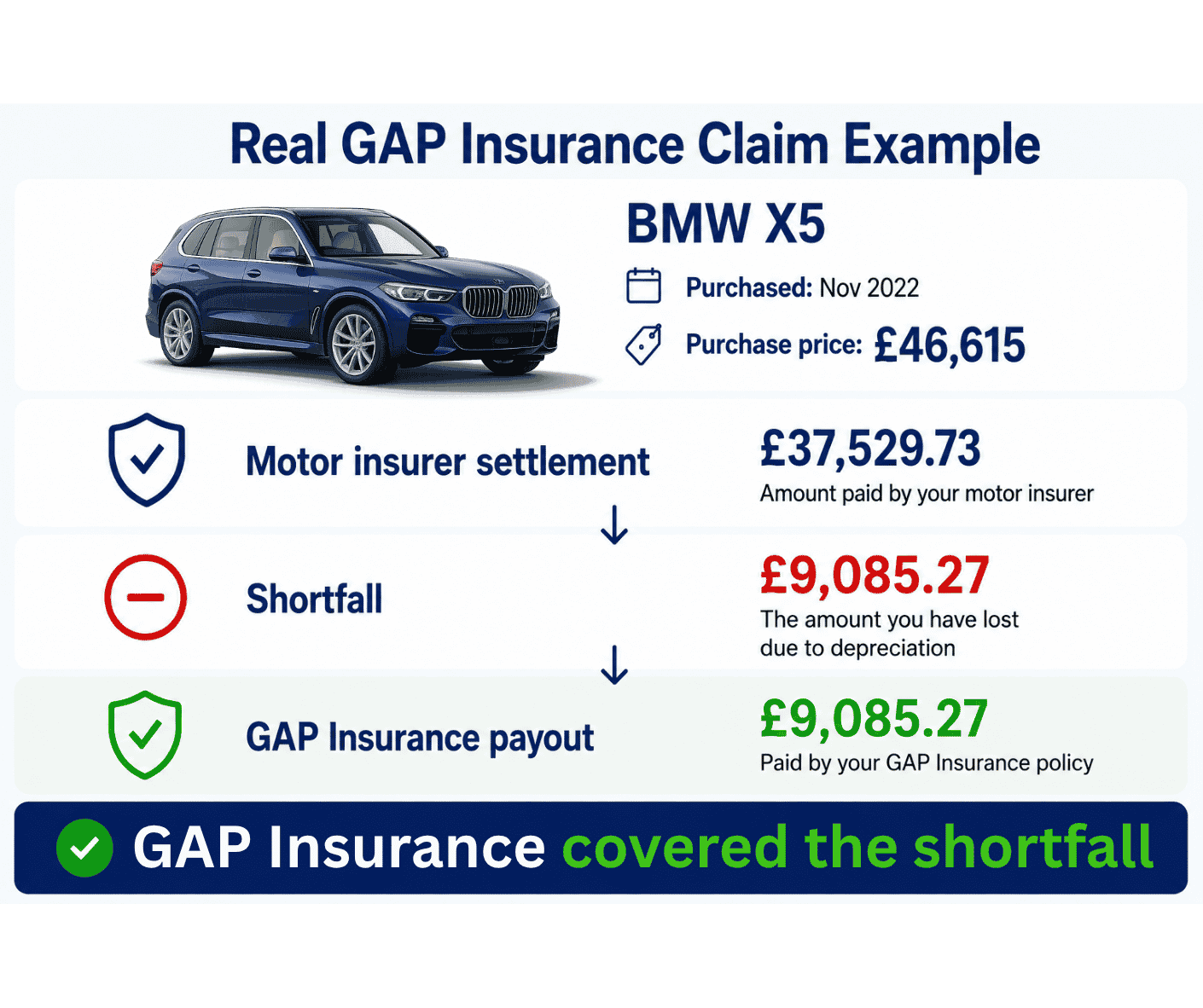 Explaining a real-life GAP Insurance claim