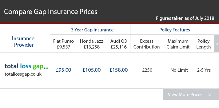 Compare Gap Insurance Prices