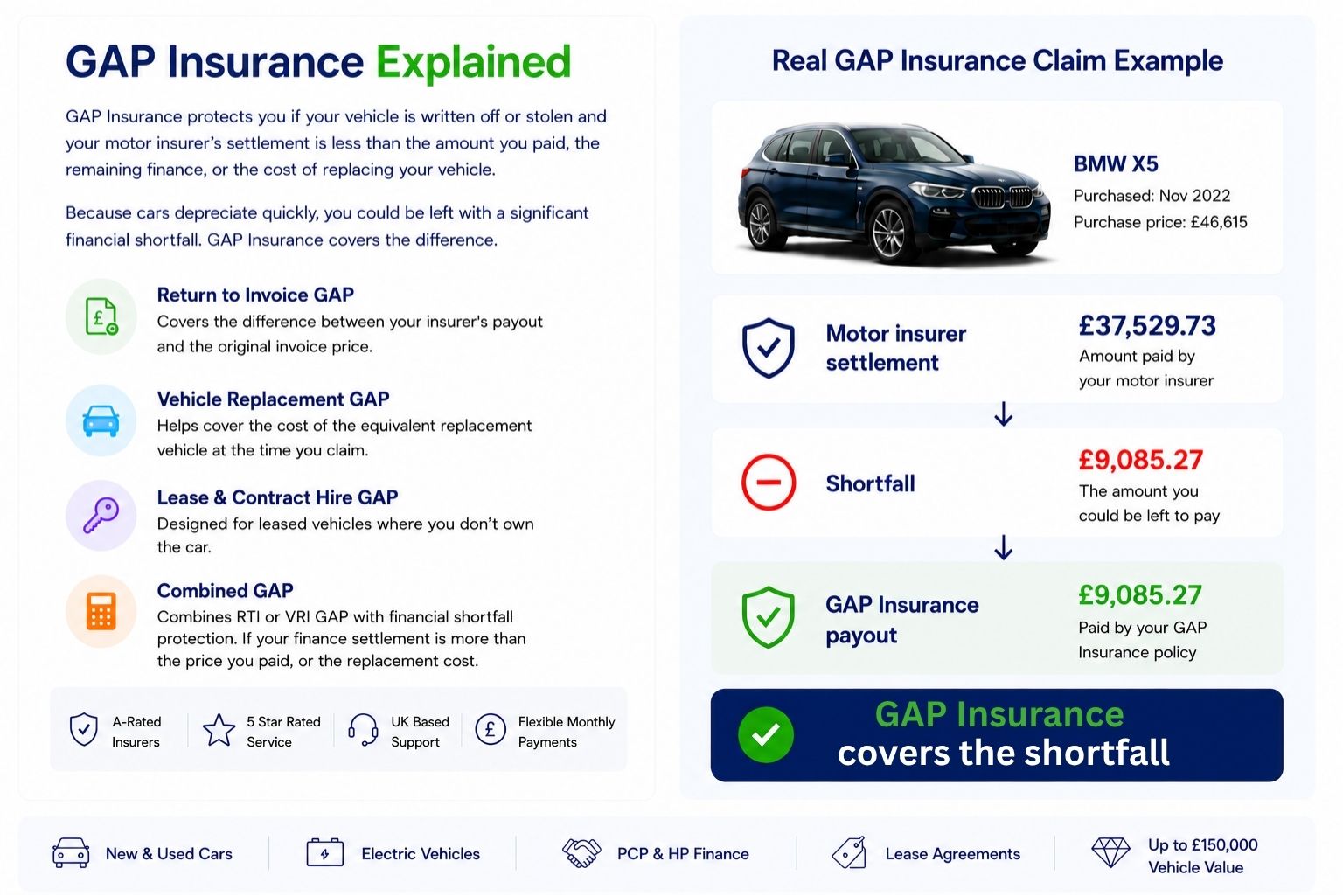 GAP Insurance explained infographic showing how GAP cover protects against a financial shortfall after a vehicle write-off, including Return to Invoice, Vehicle Replacement, Lease and Combined GAP Insurance, alongside a real BMW X5 GAP Insurance claim example with insurer settlement and GAP payout breakdown.