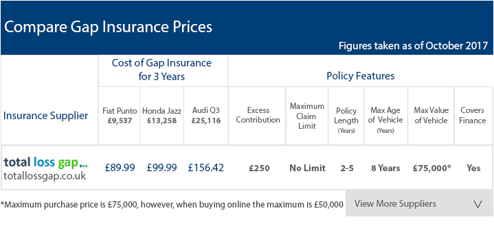Gap Insurance Price Comparison by Which?