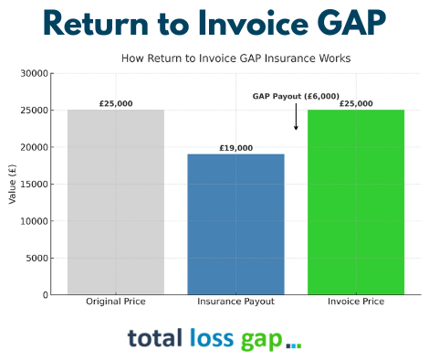 Bar chart showing how Return to Invoice GAP Insurance covers the £6,000 shortfall between a £19,000 insurance payout and a £25,000 original invoice price.