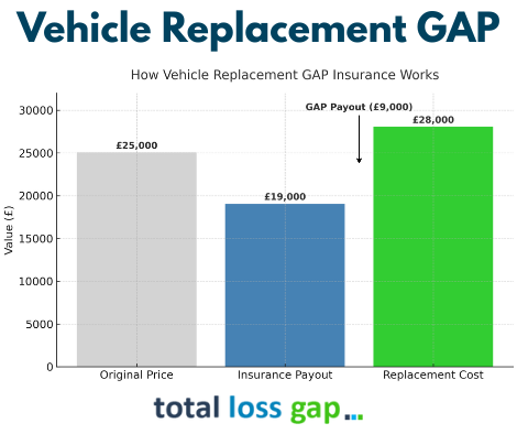 Bar chart showing how Vehicle Replacement GAP Insurance covers the shortfall between a £19,000 insurance payout and a £28,000 replacement cost, with an original car price of £25,000.