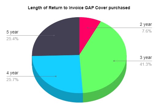 Graph showing Total Loss Return to Invoice policy sales in number of years taken.