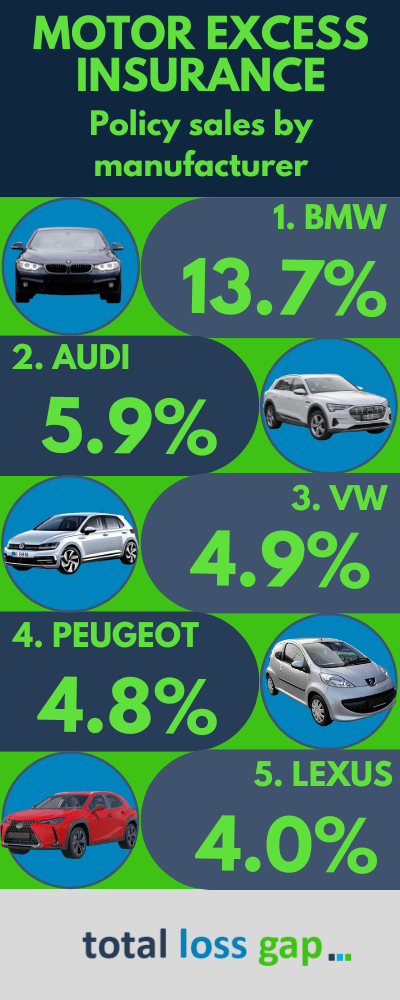 motor excess insurance sales by manufacturer