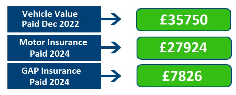 Return to Invoice GAP claim data for Total Loss Gap 2024