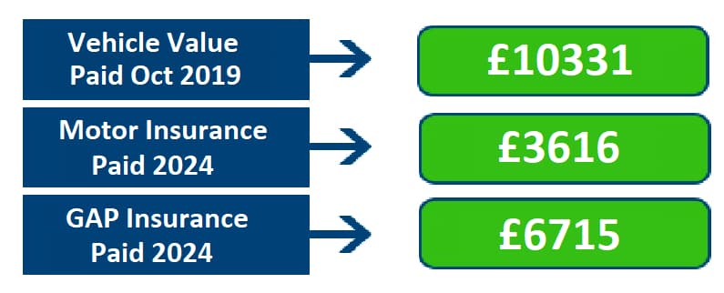 Total Loss Gap Insurance Claims data for 2024