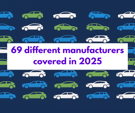 Total Loss GAP covered 69 different vehicle manufacturers in 2025 Total Loss GAP covered 69 different vehicle manufacturers in 2025