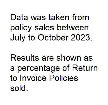 Total Loss Return to invoice policy sale data source