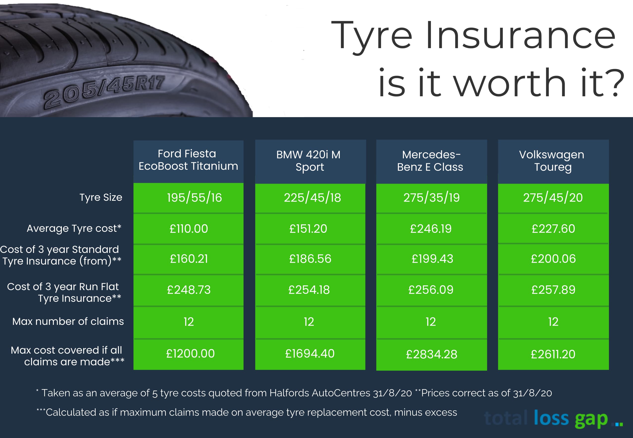 Tyre Insurance is it worth it