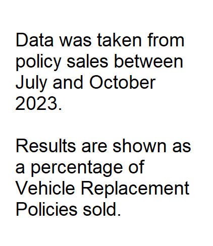 Data set taken as a percentage of Vehicle Replacement Policies Sold