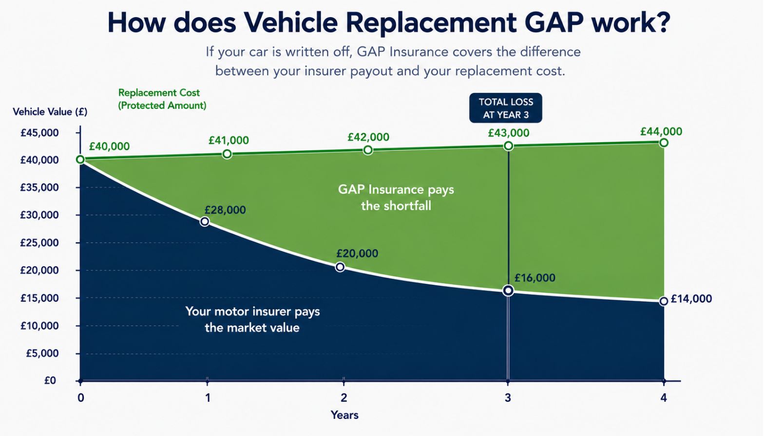 Vehicle Replacement GAP explainer graph