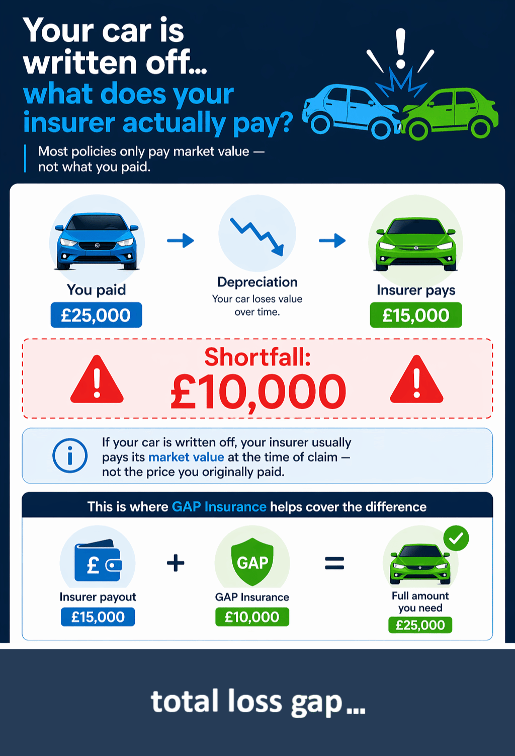 what a market value motor insurance settlement is and how GAP Insurance can help top up depreciation loses